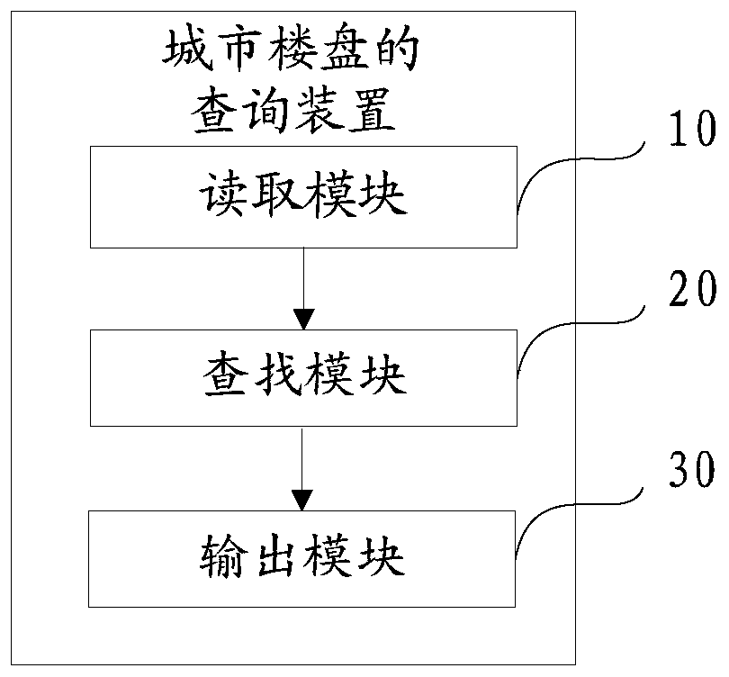 Urban building query method, device and equipment and computer readable storage medium