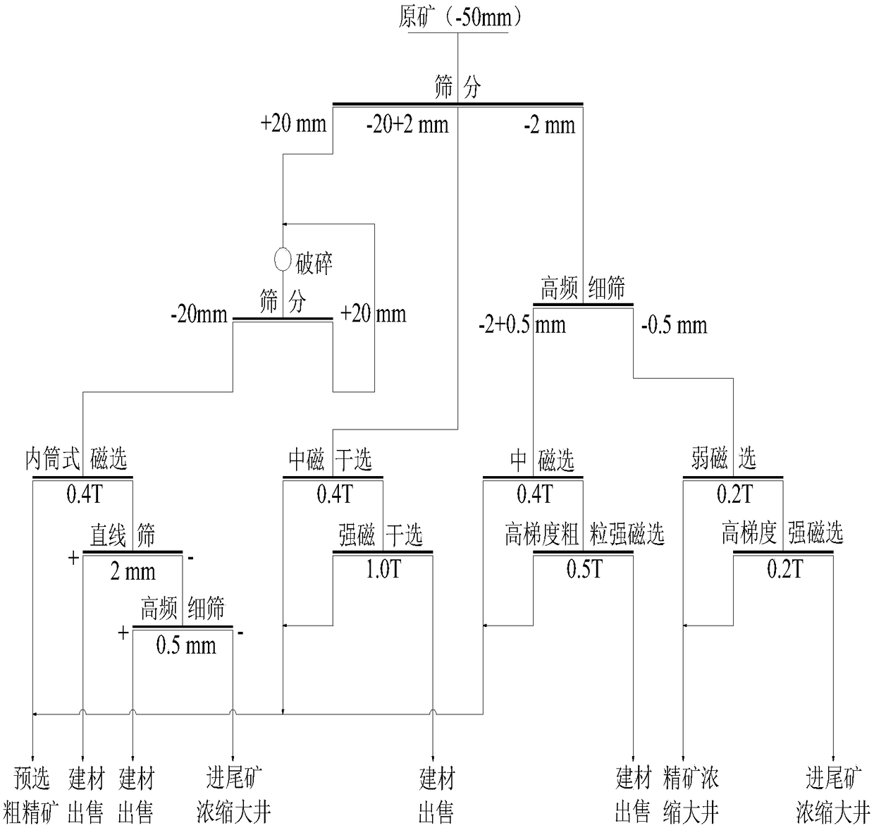 Novel grading prescreening precise separation method for mixed iron ore including magnetic iron ore, hematite and siderite