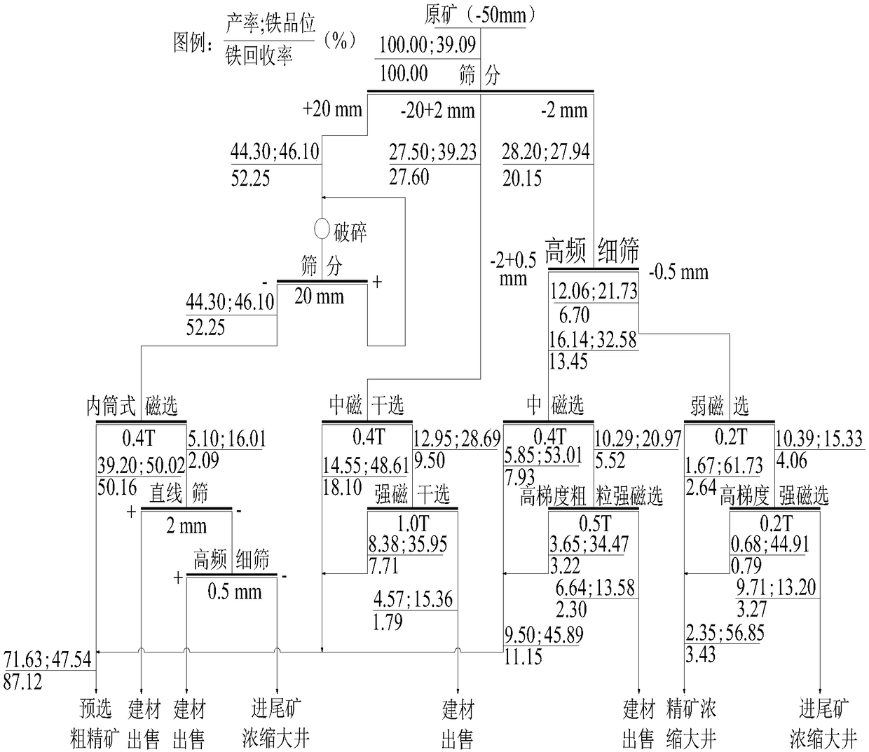 Novel grading prescreening precise separation method for mixed iron ore including magnetic iron ore, hematite and siderite