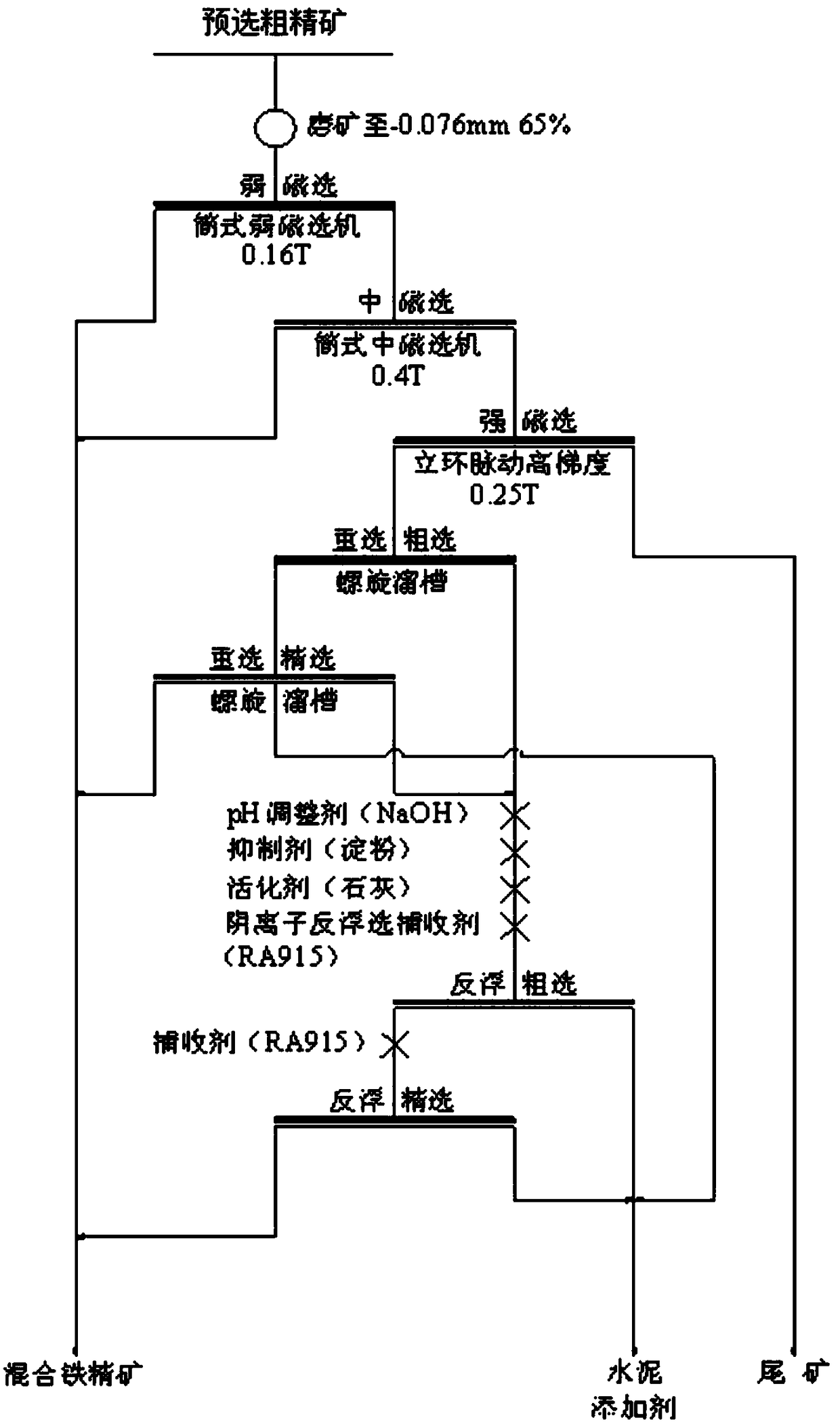 Novel grading prescreening precise separation method for mixed iron ore including magnetic iron ore, hematite and siderite