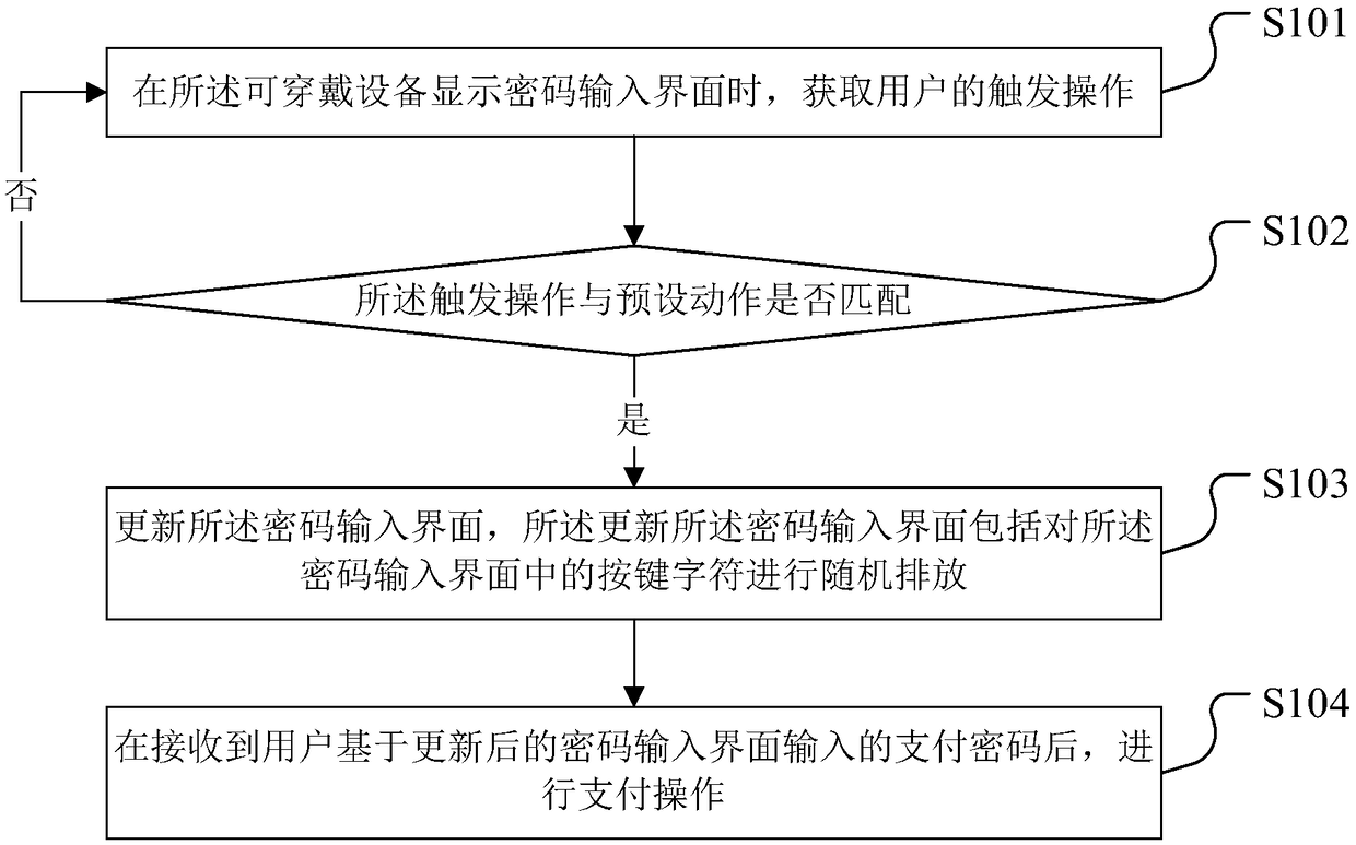 Safe payment method, device, wearable device and storage medium