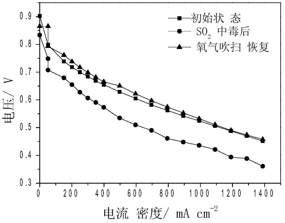 Application of catalyst in fuel cell SO2 poisoning resistance, and poisoning recovery method