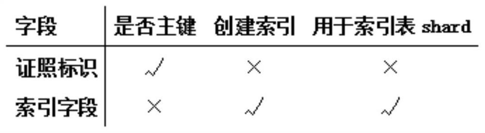 Method and system for establishing electronic certificate storage model based on sub-libraries and sub-tables