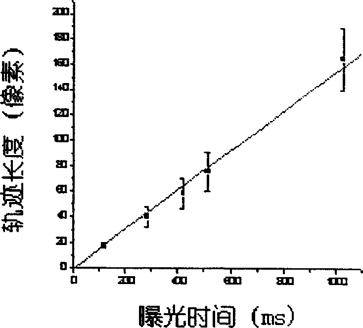 Measuring method for migration rate in unimolecular level