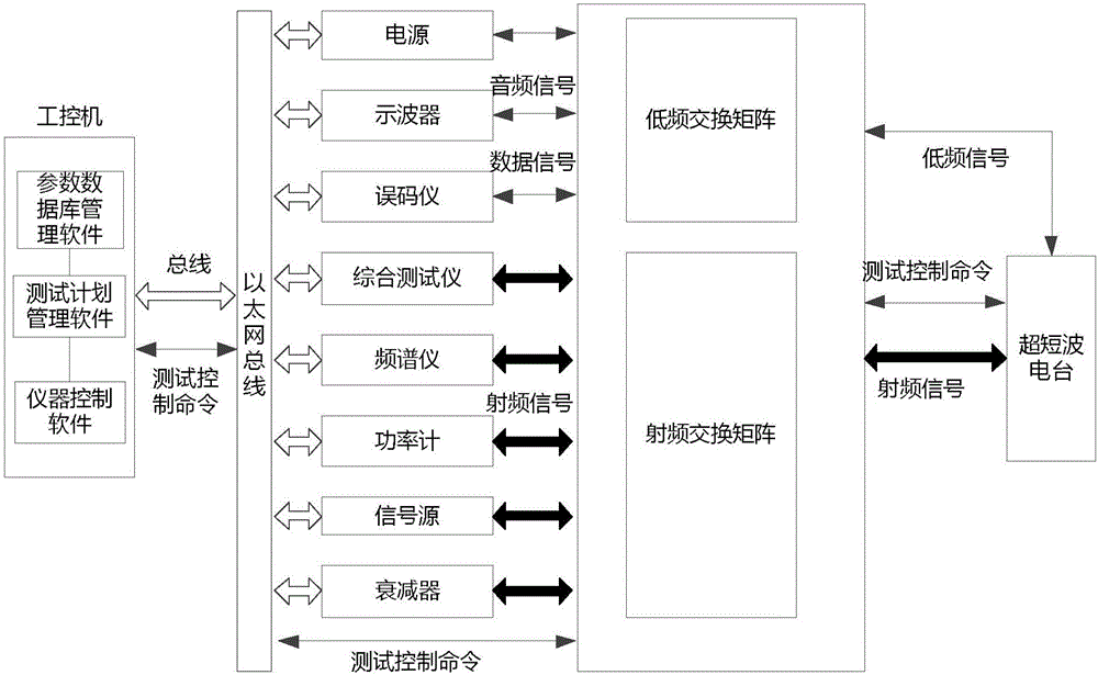 General automatic test system for ultrashort wave radio stations