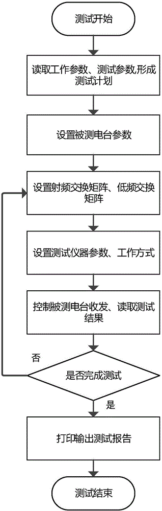 General automatic test system for ultrashort wave radio stations