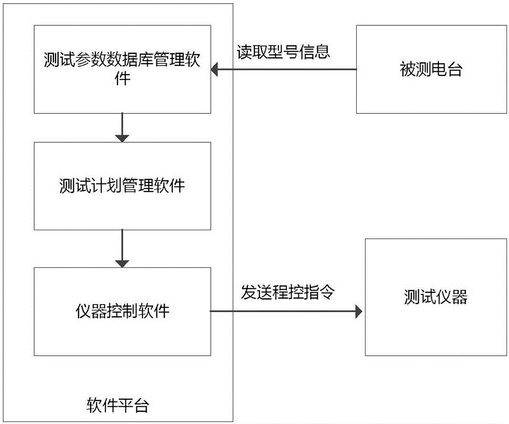 General automatic test system for ultrashort wave radio stations