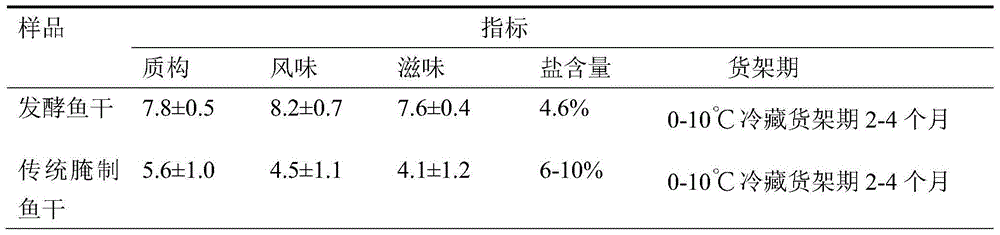 Method for producing dried freshwater fishes by using microbial fermentation technology