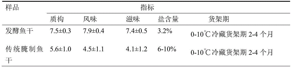 Method for producing dried freshwater fishes by using microbial fermentation technology