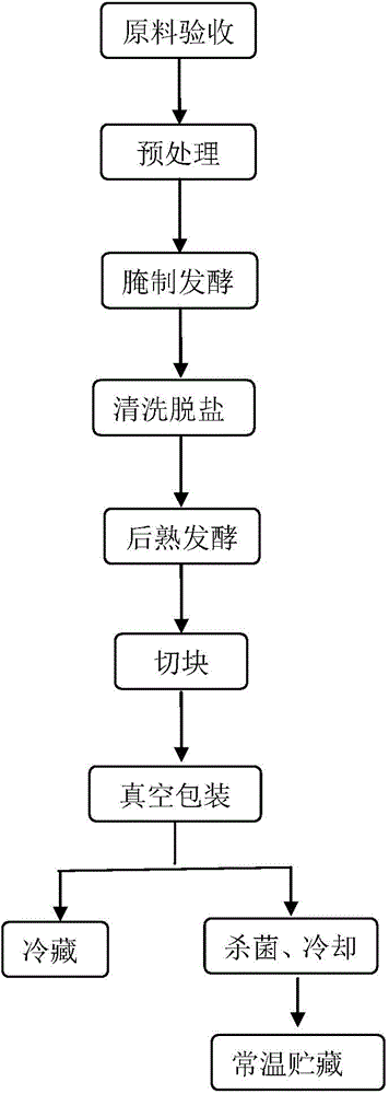 Method for producing dried freshwater fishes by using microbial fermentation technology