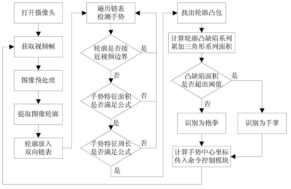 Method and system used for recognizing and controlling gesture and based on hand profile feature