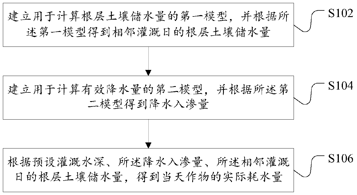 Actual water consumption processing method and device for crops and server