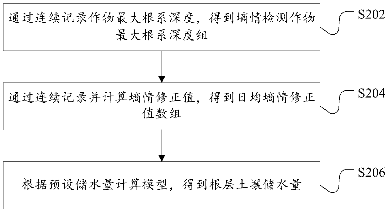 Actual water consumption processing method and device for crops and server