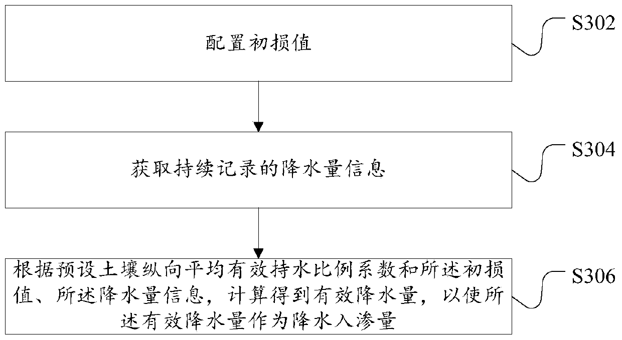 Actual water consumption processing method and device for crops and server