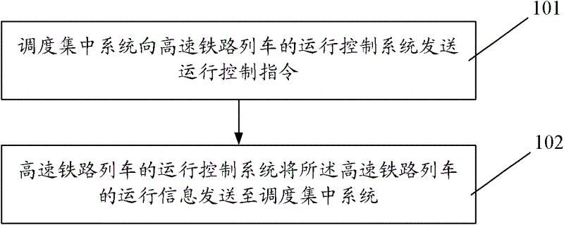 CTC (centralized traffic control) management method and system of high-speed railway