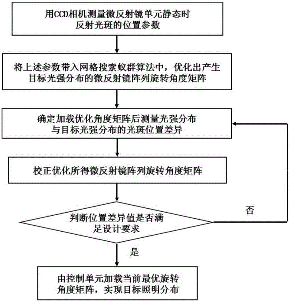 A Method of Realizing Variable Free Illumination Pupil Based on Micromirror Array