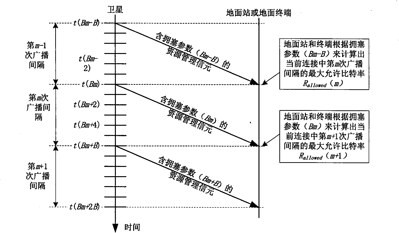 Closed-loop congestion control method based on cross-layer cache management in broadband multimedia satellite system