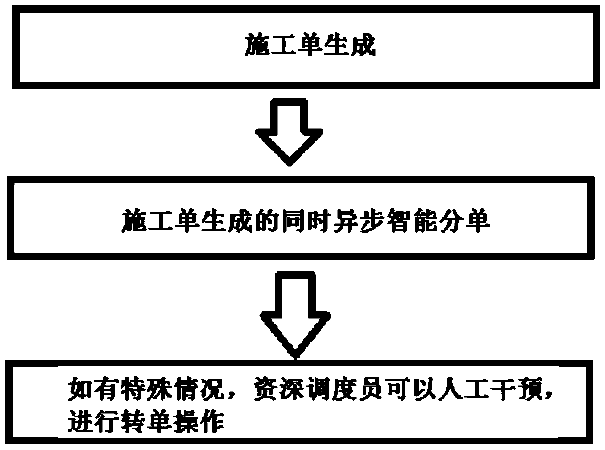 Intelligent order distribution rule dimension and statistical method for home decoration construction orders