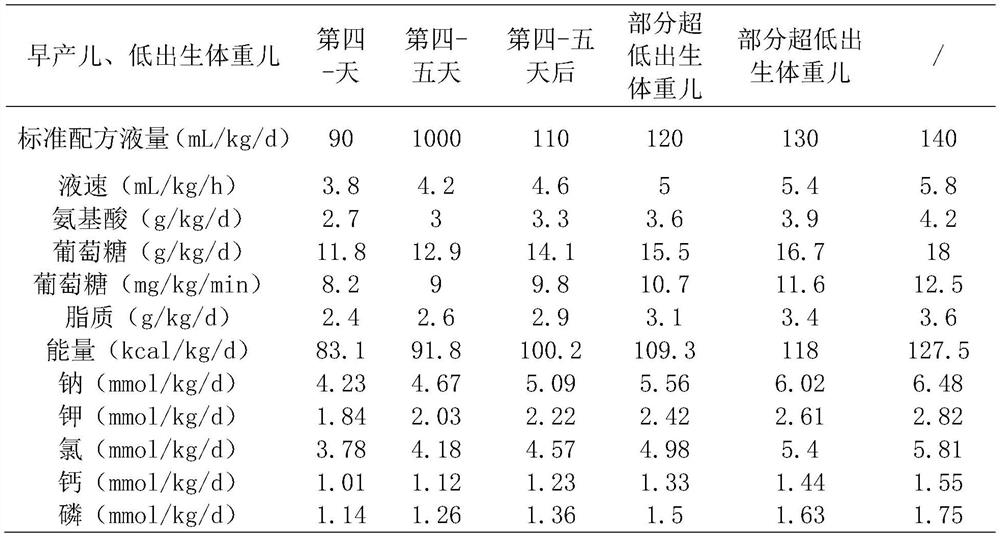 Standardized vein nutrient solution formula for newborns with low birth weight and preparation device