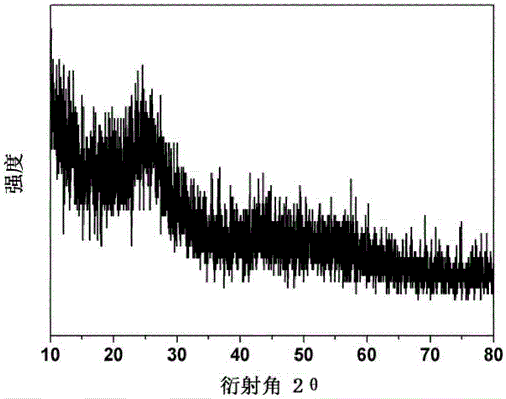 Sulfur-series anode material, preparation method thereof and battery