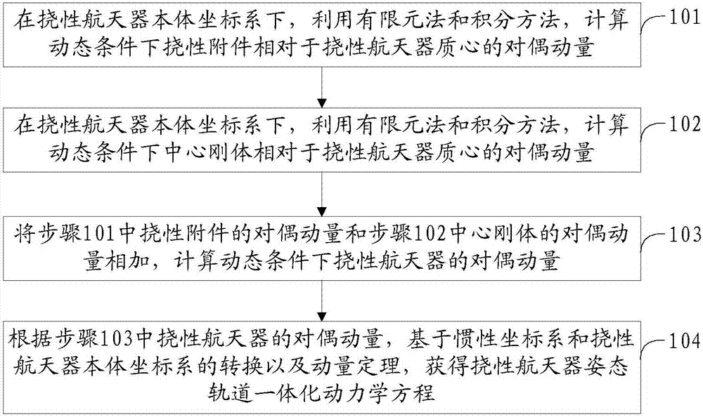 Flexible spacecraft integrated modeling method