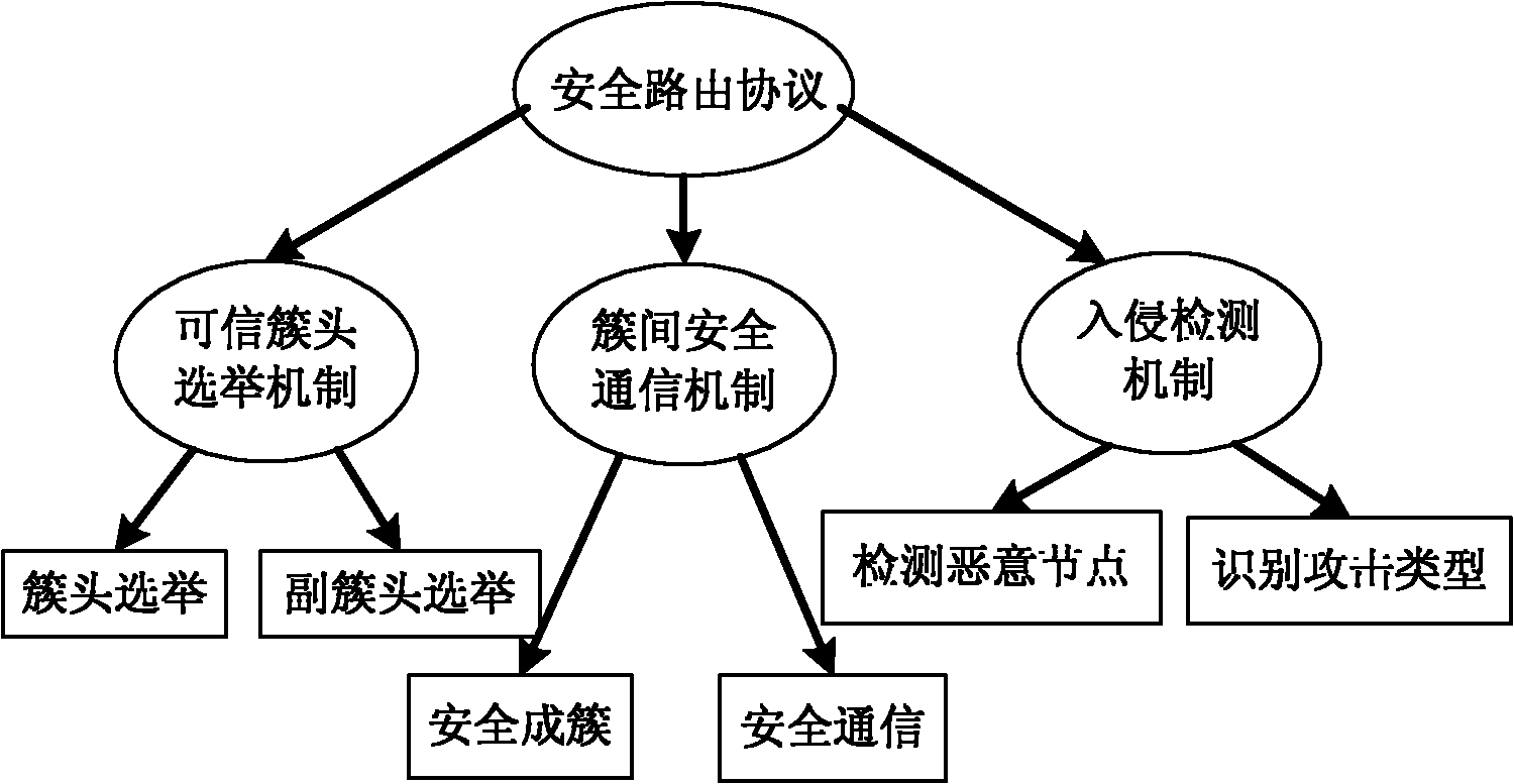 Secure clustering routing management method for wireless sensor network