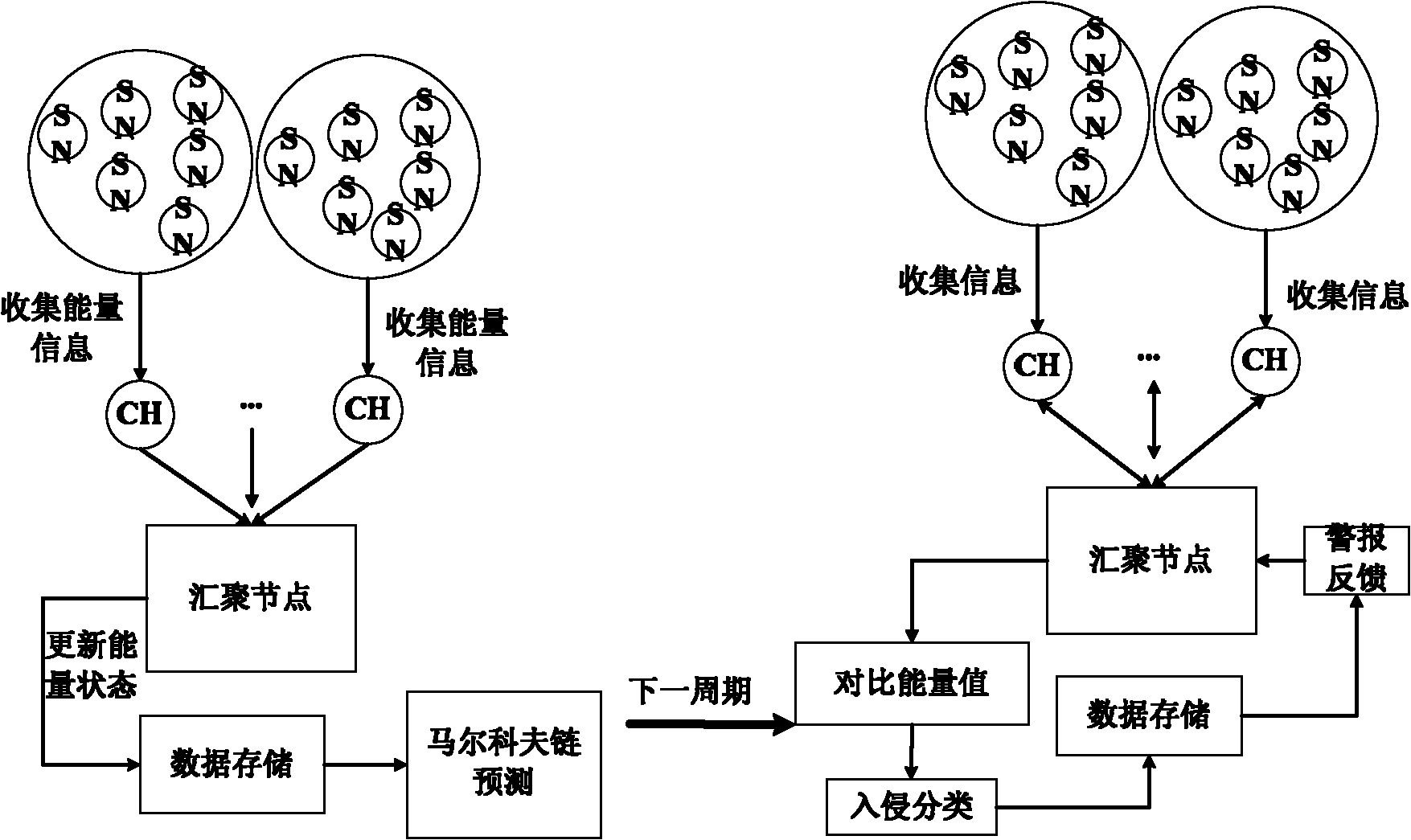 Secure clustering routing management method for wireless sensor network