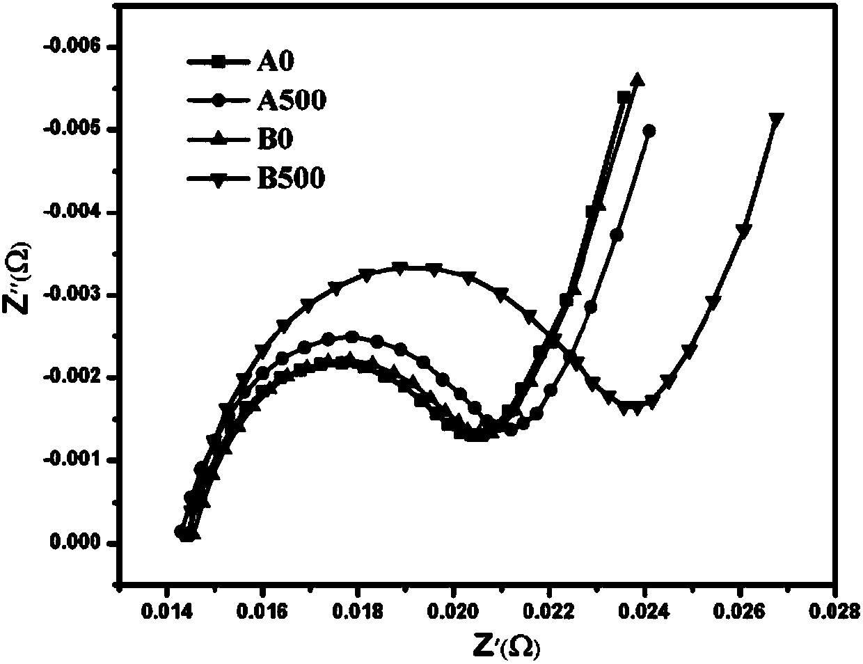 Rapid evaluation method for cycle performance of graphite negative electrode material for lithium battery