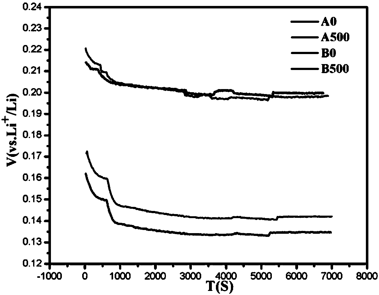 Rapid evaluation method for cycle performance of graphite negative electrode material for lithium battery