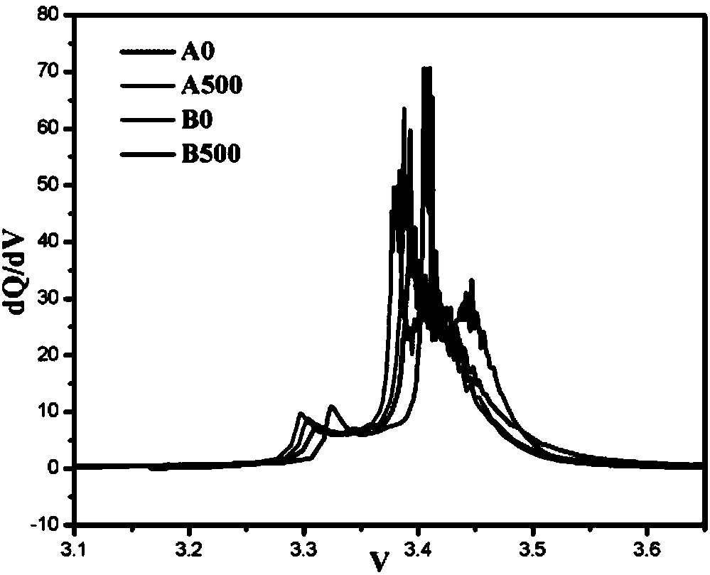 Rapid evaluation method for cycle performance of graphite negative electrode material for lithium battery