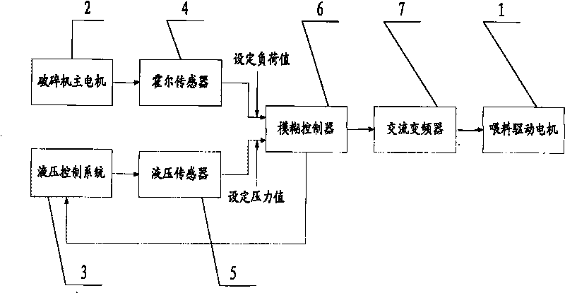 Fuzzy control system and control method for gear tooth type crusher