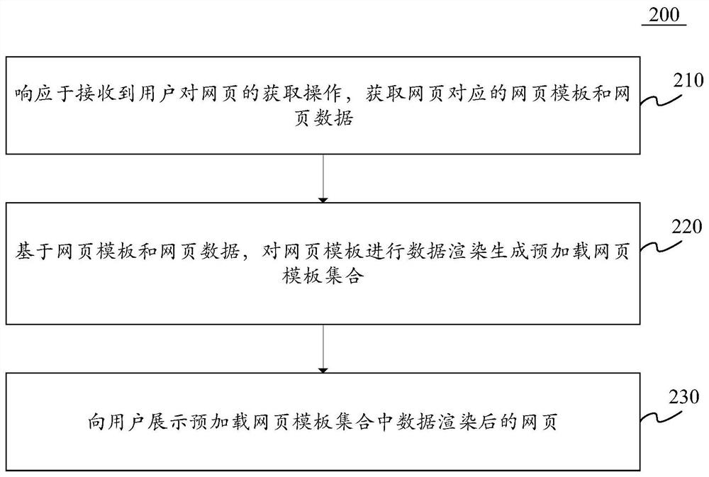 Webpage loading method and device