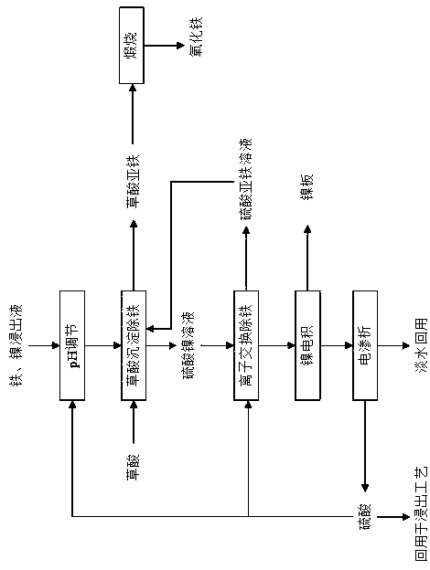 Method for separating and extracting iron and nickel from iron and nickel leaching agent