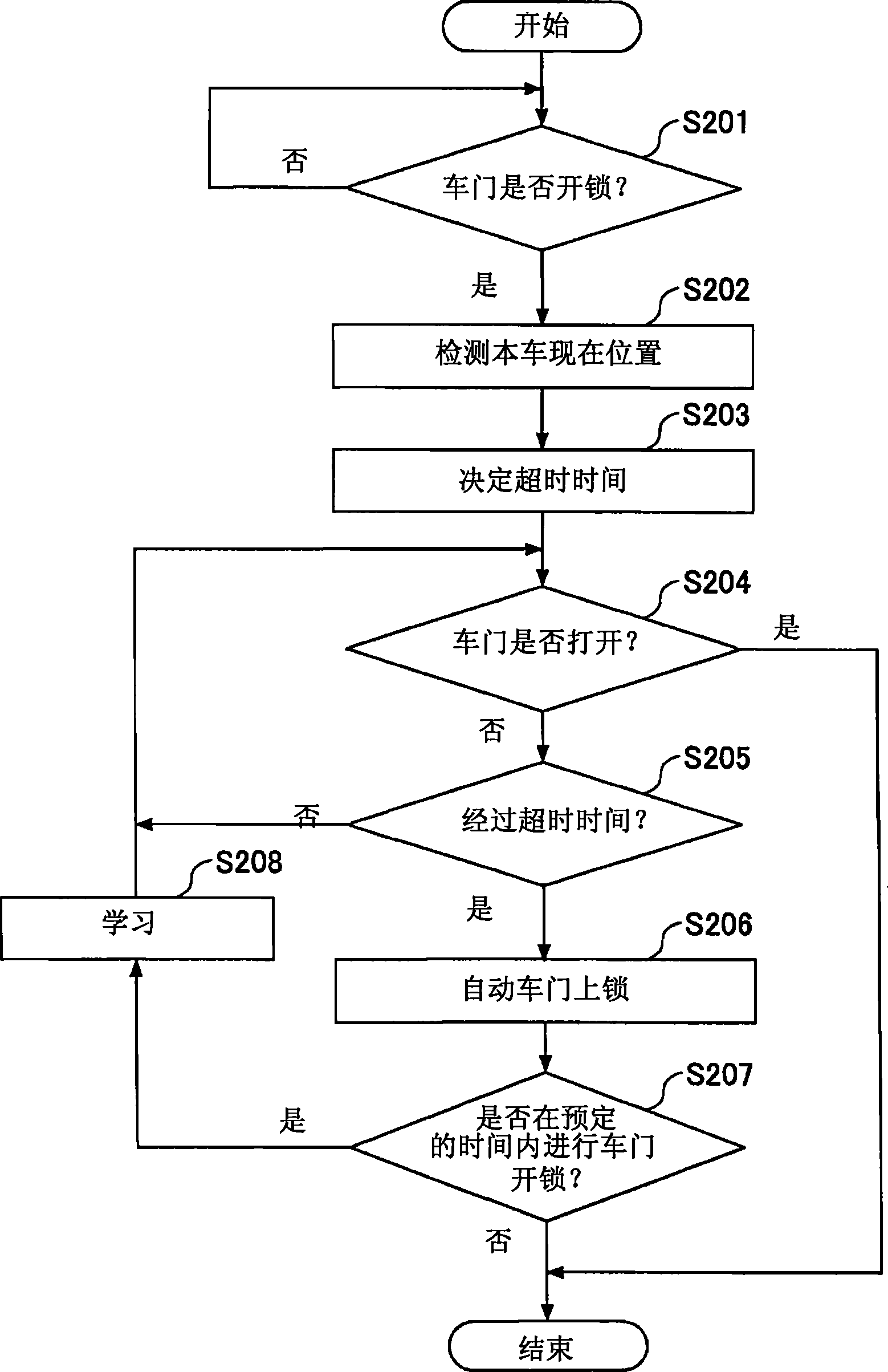 Vehicle door lock controller