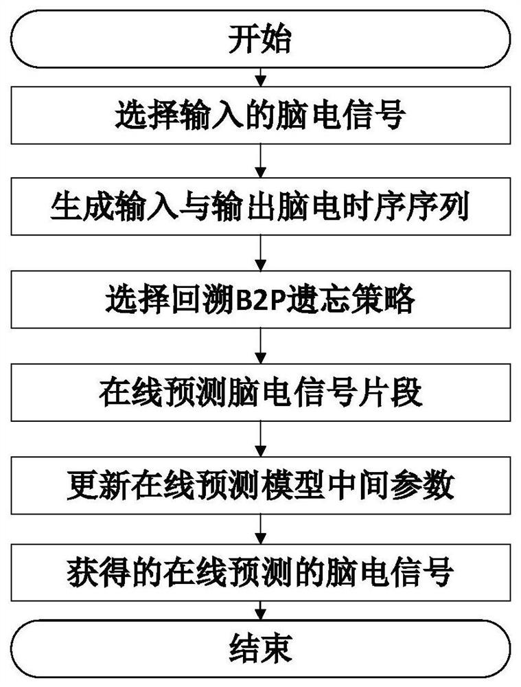 Electroencephalogram signal online prediction method based on kernel recursive least square self-adaptive tracking algorithm