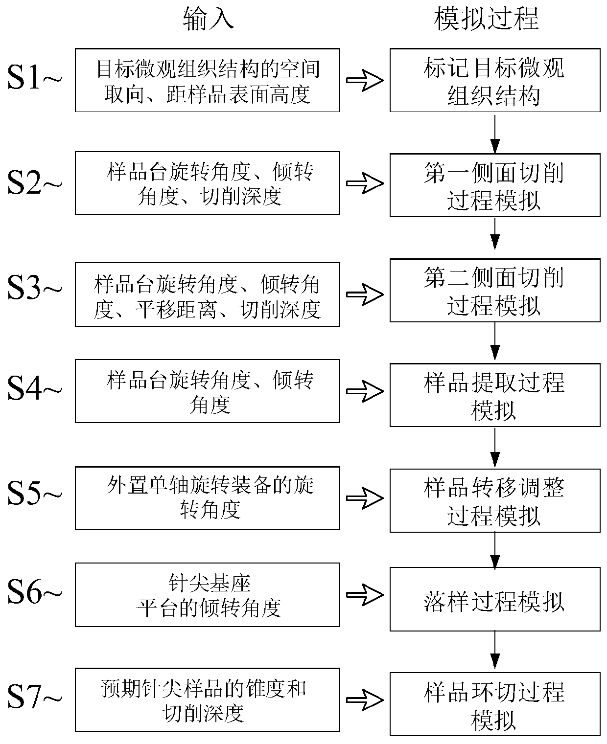 Simulation method for manufacturing three-dimensional atom probe sample process by FIB based on MATLAB