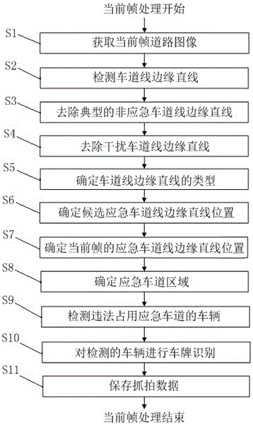 Illegal emergency lane occupancy detection method