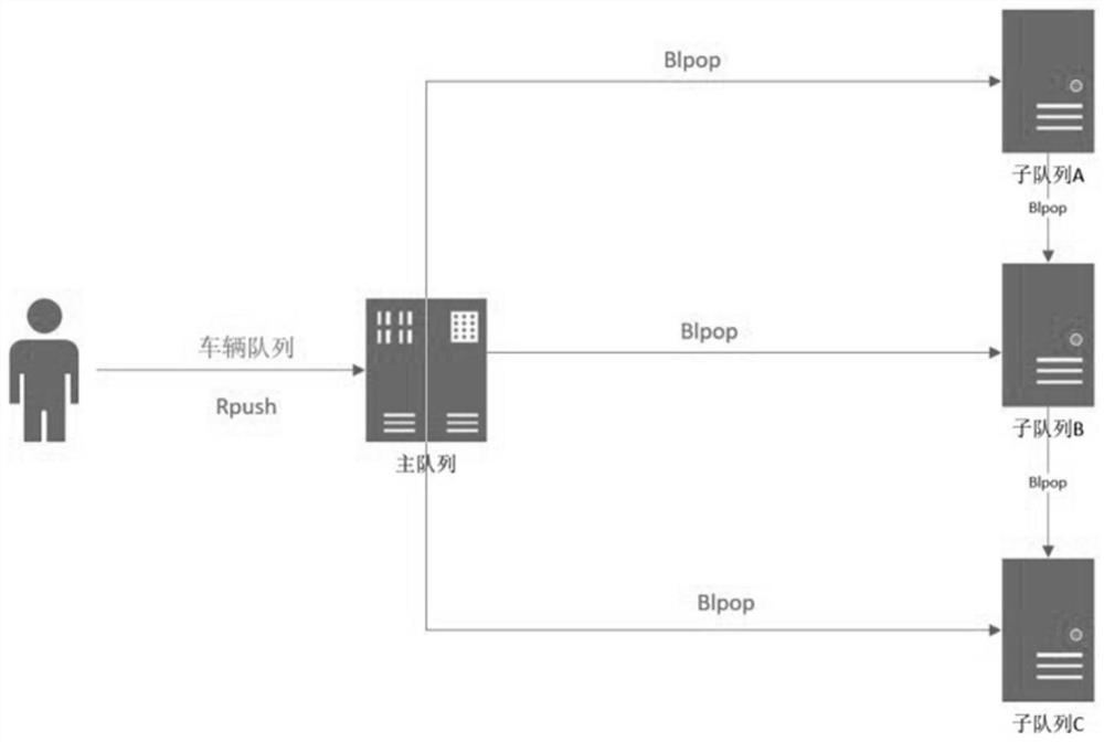 Motor vehicle safety detection scheduling method and system based on Redis