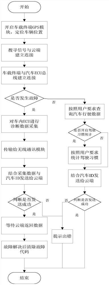 A vehicle information remote monitoring and fault diagnosis system