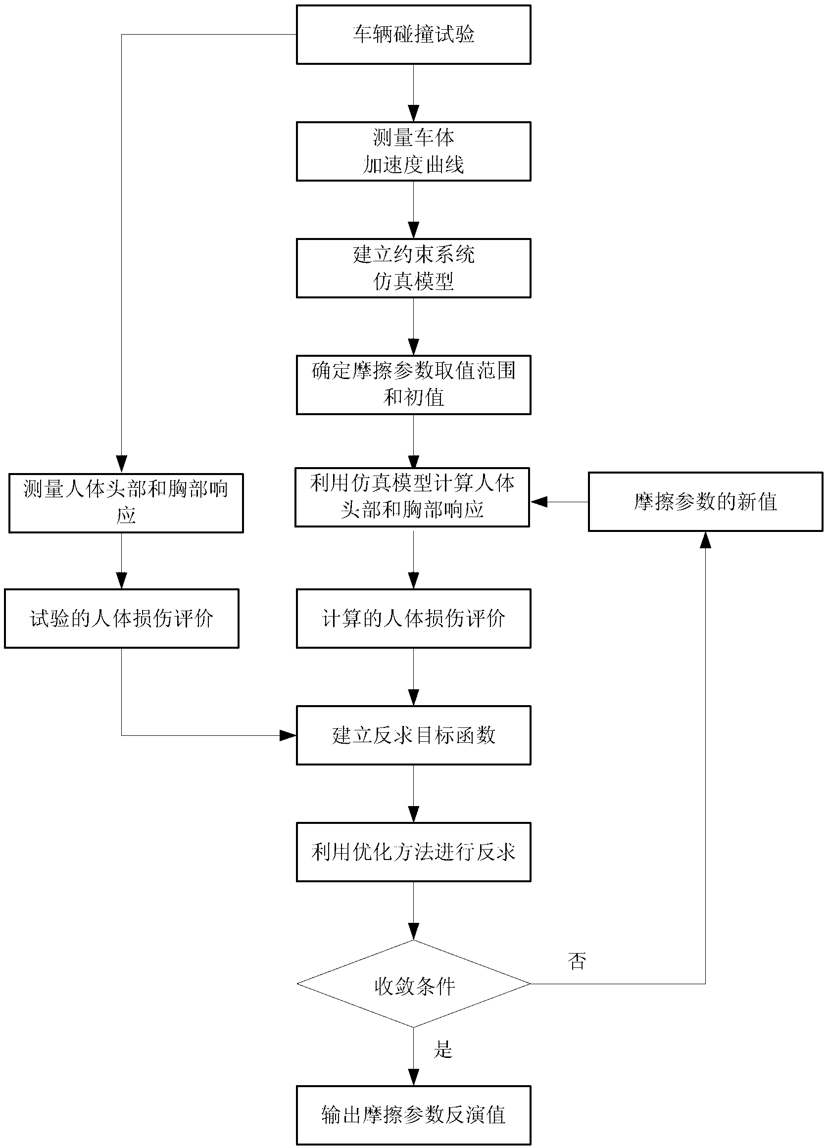 Back analysis method of frictional characteristics of vehicle collision passenger constrained system based on injury evaluation