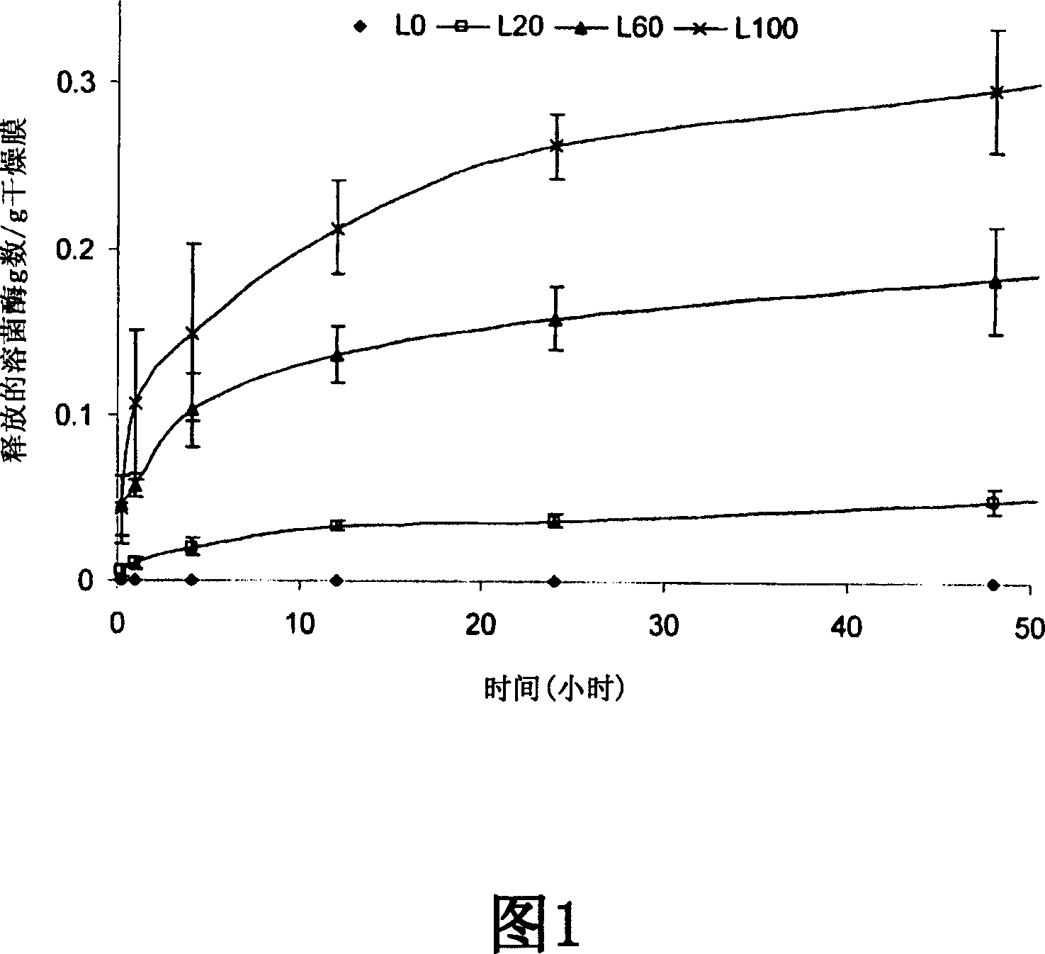 Lysozyme-chitosan films