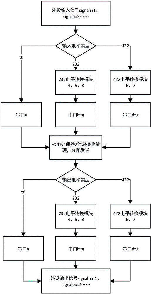 Reconnaissance/attack integrated unmanned aerial vehicle flight control system multi-serial-port router