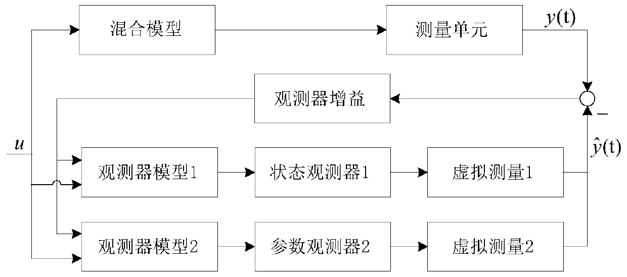 Hybrid state estimation method for high-dimensional coupling uncertainty system