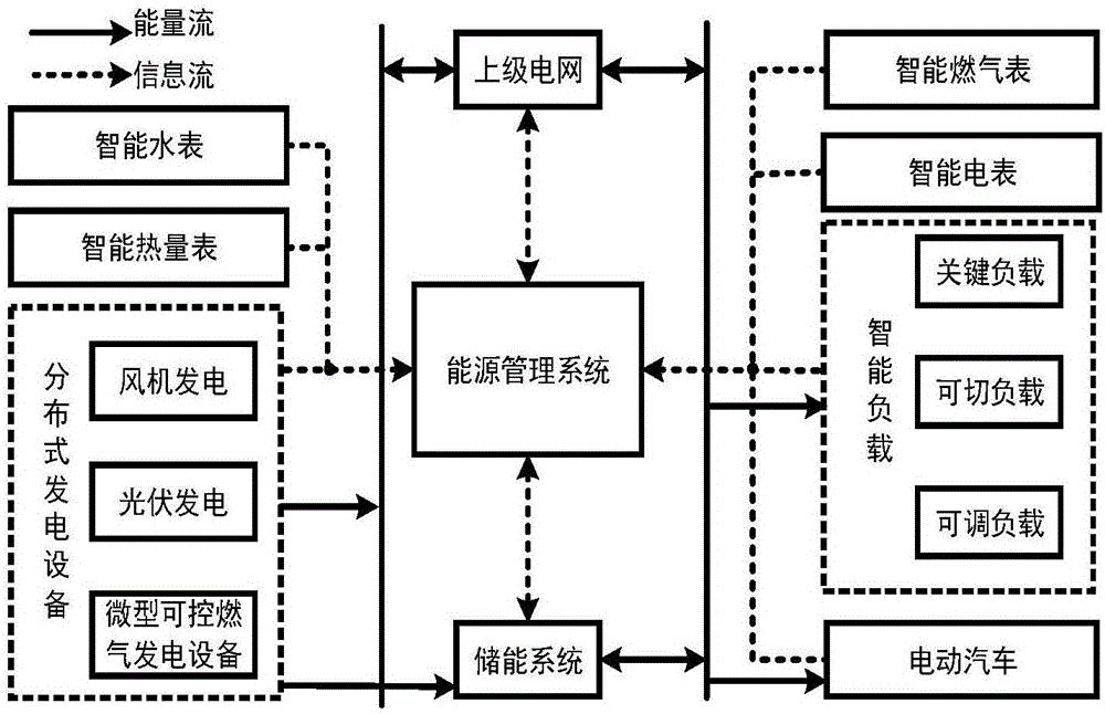 Model predictive control-based home integrated energy intelligent optimization and management system