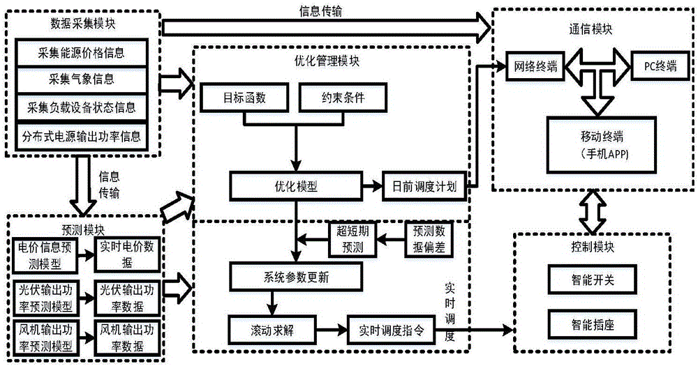 Model predictive control-based home integrated energy intelligent optimization and management system