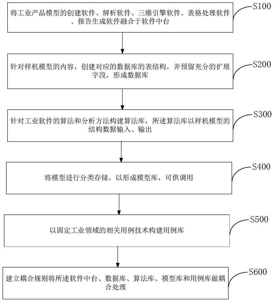 Technical console construction method and device