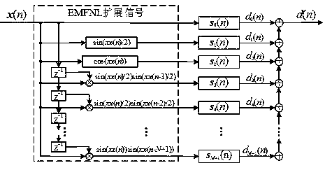 Active noise reduction method for off-line modeling of secondary channel based on EMFNL filter