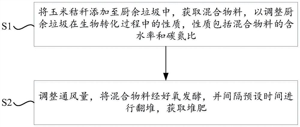 A method for reducing odor emission during the bioconversion process of kitchen waste