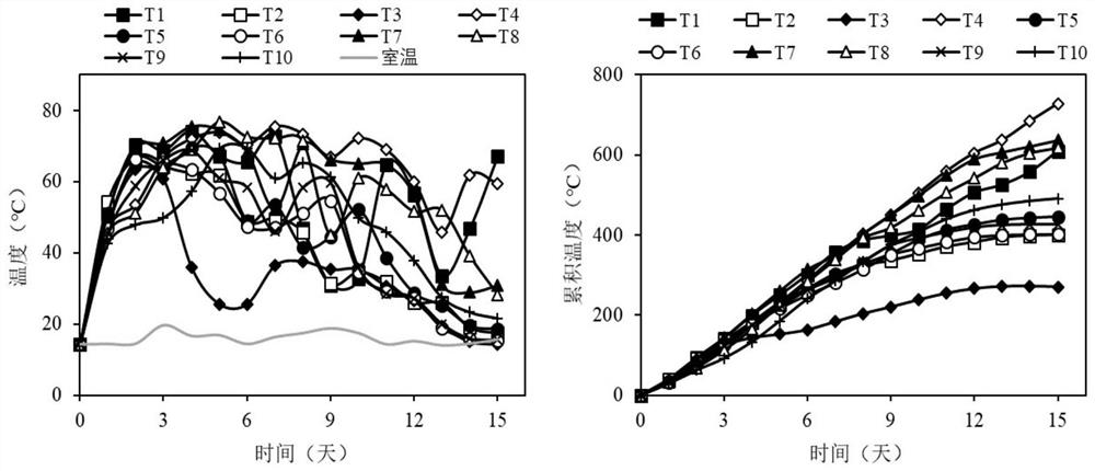 A method for reducing odor emission during the bioconversion process of kitchen waste