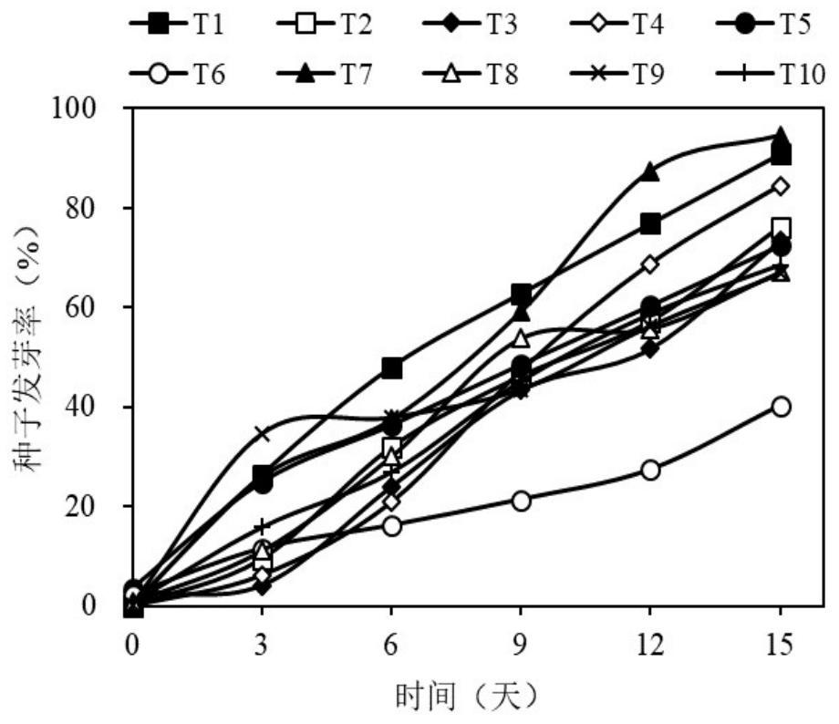 A method for reducing odor emission during the bioconversion process of kitchen waste